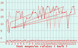 Courbe de la force du vent pour Kiruna Airport