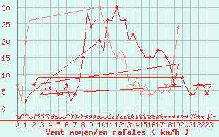 Courbe de la force du vent pour Dar-El-Beida