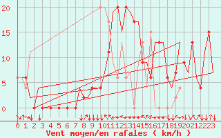 Courbe de la force du vent pour Bursa / Yenisehir, Mil-Civ