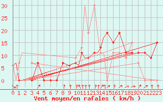 Courbe de la force du vent pour Binghamton, Binghamton Regional Airport