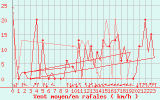 Courbe de la force du vent pour Santander / Parayas