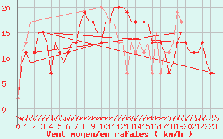 Courbe de la force du vent pour Napoli / Capodichino