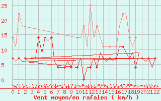 Courbe de la force du vent pour Craiova