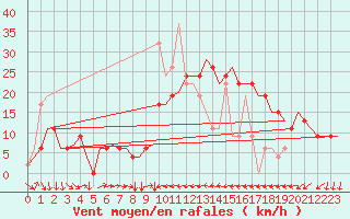 Courbe de la force du vent pour Enfidha Hammamet