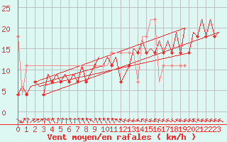 Courbe de la force du vent pour Poznan