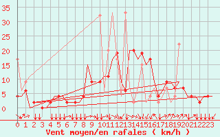 Courbe de la force du vent pour Erzurum