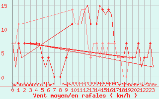 Courbe de la force du vent pour Fritzlar