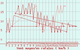 Courbe de la force du vent pour Wroclaw Ii