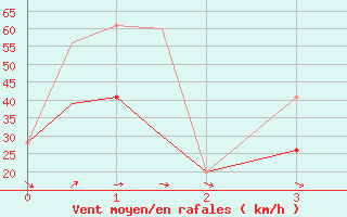 Courbe de la force du vent pour Valentine, Miller Field