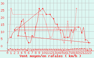 Courbe de la force du vent pour Zaragoza / Aeropuerto