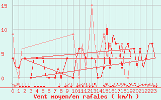 Courbe de la force du vent pour Erzurum