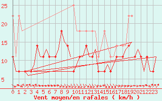 Courbe de la force du vent pour Erfurt-Bindersleben