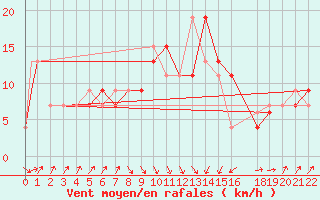 Courbe de la force du vent pour Pescara