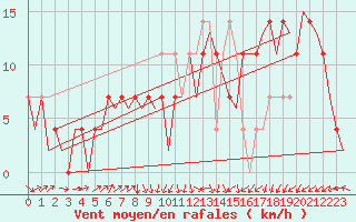 Courbe de la force du vent pour Wunstorf