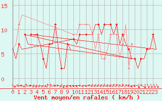 Courbe de la force du vent pour Murcia / San Javier