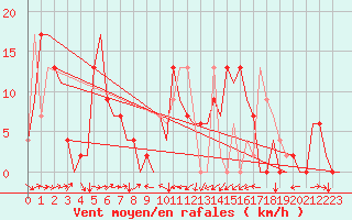 Courbe de la force du vent pour Santander / Parayas