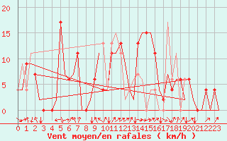 Courbe de la force du vent pour Granada / Aeropuerto