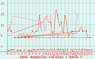 Courbe de la force du vent pour Fritzlar