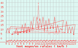 Courbe de la force du vent pour Huesca (Esp)