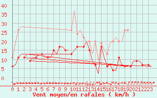 Courbe de la force du vent pour Leconfield