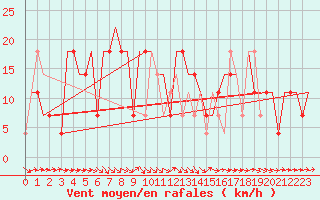 Courbe de la force du vent pour St. Peterburg