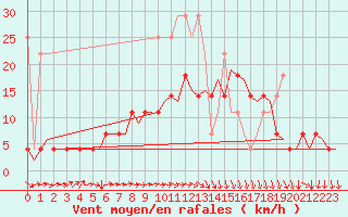 Courbe de la force du vent pour Rotterdam Airport Zestienhoven