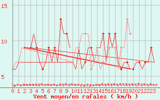 Courbe de la force du vent pour Zaragoza / Aeropuerto