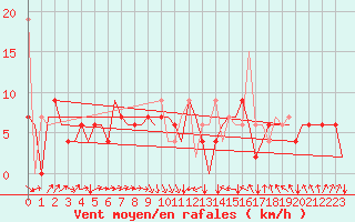 Courbe de la force du vent pour Enfidha Hammamet