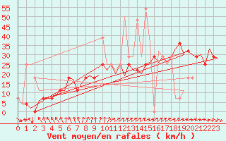 Courbe de la force du vent pour Kuusamo