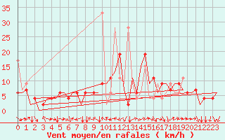 Courbe de la force du vent pour Diyarbakir