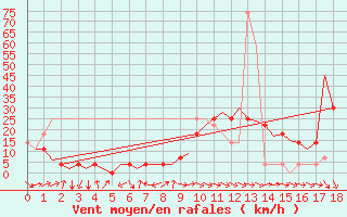 Courbe de la force du vent pour Altenstadt