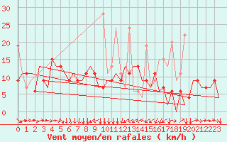 Courbe de la force du vent pour Diyarbakir