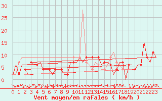 Courbe de la force du vent pour Melilla