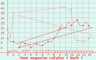 Courbe de la force du vent pour Yeovilton