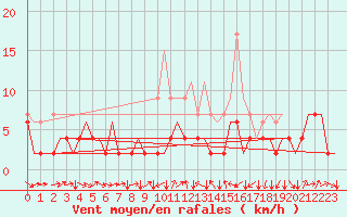 Courbe de la force du vent pour Genve (Sw)