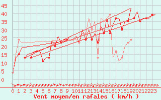 Courbe de la force du vent pour Zaragoza / Aeropuerto