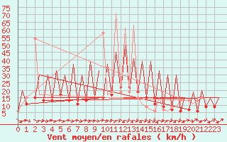 Courbe de la force du vent pour Huesca (Esp)
