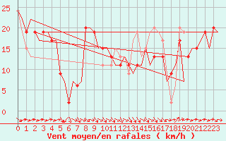 Courbe de la force du vent pour Zaragoza / Aeropuerto