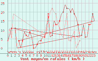 Courbe de la force du vent pour Leon / Virgen Del Camino