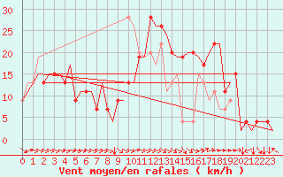 Courbe de la force du vent pour Zaragoza / Aeropuerto