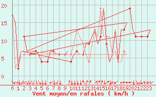 Courbe de la force du vent pour Napoli / Capodichino