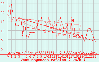 Courbe de la force du vent pour Hessen