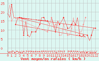 Courbe de la force du vent pour Hessen