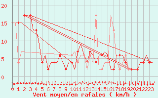 Courbe de la force du vent pour Aberdeen (UK)
