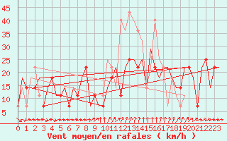 Courbe de la force du vent pour St. Peterburg