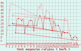 Courbe de la force du vent pour St. Peterburg