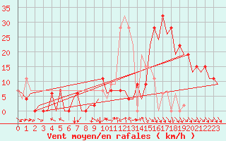 Courbe de la force du vent pour Pamplona (Esp)