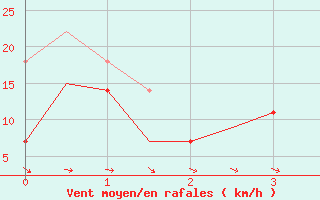 Courbe de la force du vent pour Kecskemet