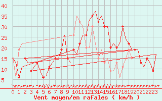 Courbe de la force du vent pour Zaragoza / Aeropuerto