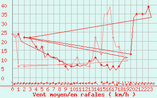 Courbe de la force du vent pour Zaragoza / Aeropuerto